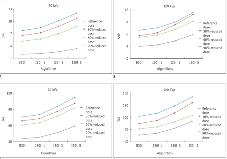 Fig. 4. Graphs demonstrating effects of radiation dose, tube voltage, and image reconstruction algorithm on SNR and CNR.