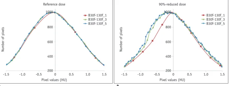 Fig. 5. Magnified standardized histograms of subtraction images between FBP and IR algorithm at 70 kVp