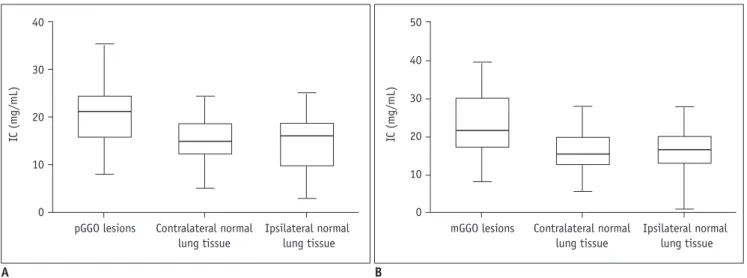 Fig. 1. Comparison of IC between GGO lesions and normal lung tissue.
