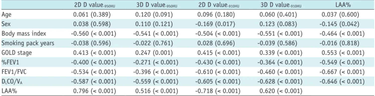 Table 3. Correlation Coefficients (p value) between Quantitative CT Measurements (D values of Cluster Analyses and %LAA -950HU ),  and Clinical Metrics and Physiological Measurements in Subjects with Mild COPD (GOLD Stage 0–II, n = 98) 