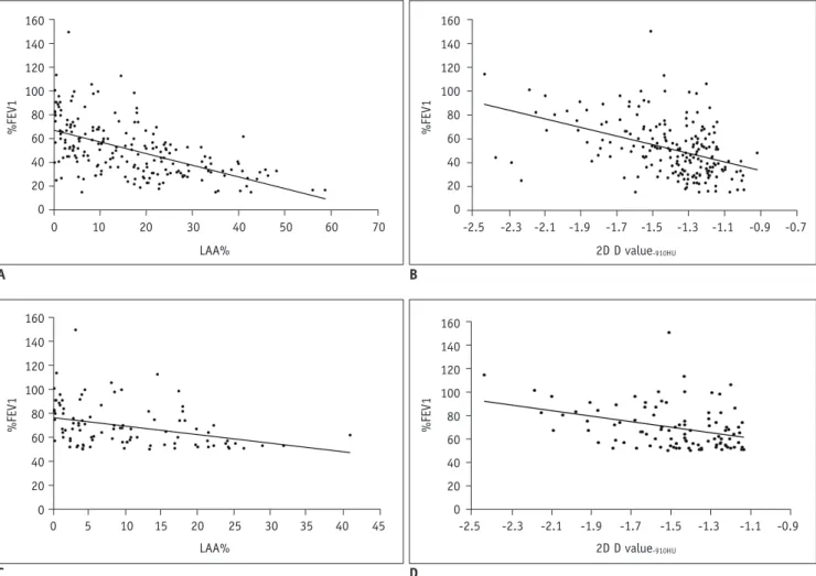 Fig. 2. Scatter plots showing relationships between %FEV1 and LAA%, and %FEV1 and 2D D value -910HU 