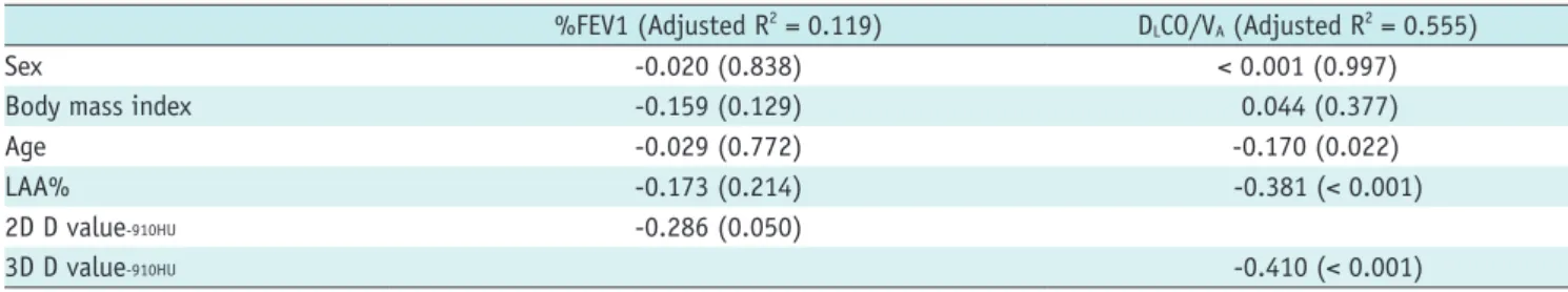 Table 6. Multivariable Analyses for FEV1% and D L CO/V A  in Subjects with Mild COPD (GOLD Stage 0–II, n = 98)  