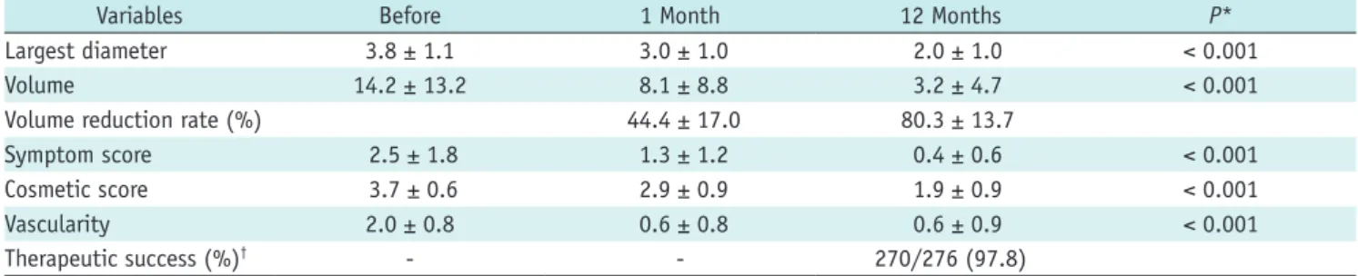 Table 4. Multiple Linear Regression Analysis of Factors Independently Predictive of Volume Reduction 