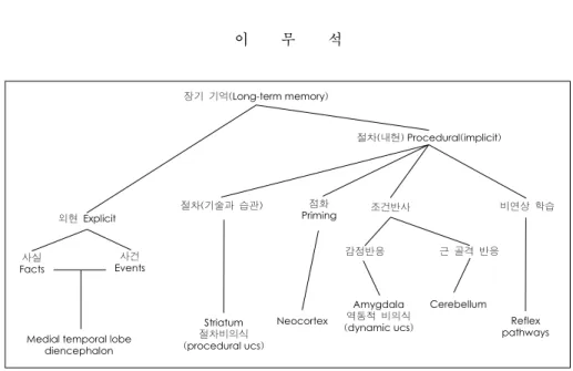 Fig. 3.  외현기억,  절차기억과  뇌(Declarative and procedural memory systems). 