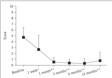 Fig. 3. Changes in visual analogic scale score, with mean score  (squares) and SD (error bars)