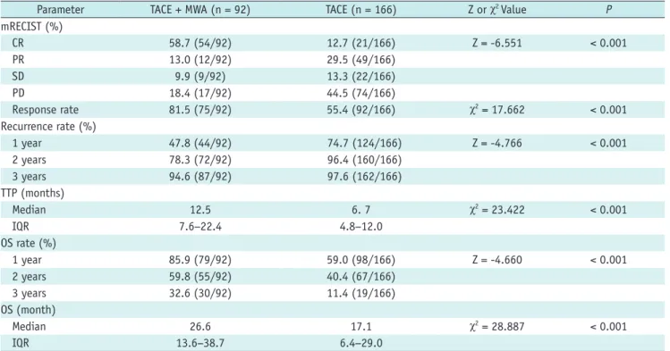 Table 2. Local Tumor Control and Survival of Two Treatment Cohorts