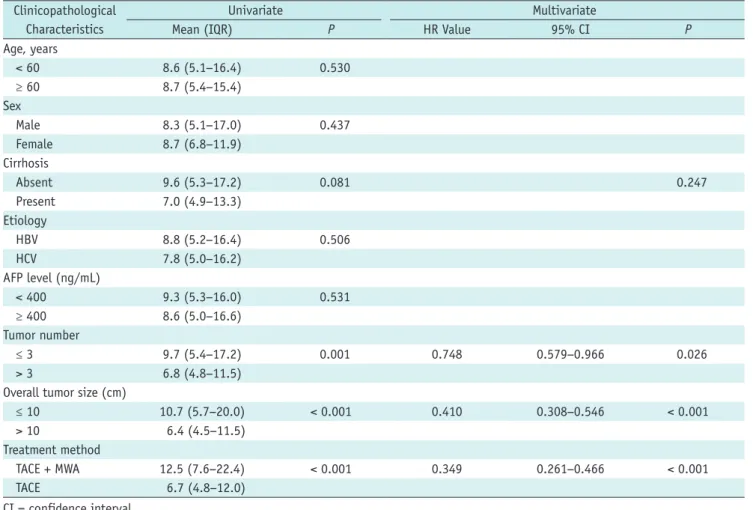Table 3. Univariate and Multivariate Analyses of Prognostic Factors Associated with Tumor Progression Clinicopathological