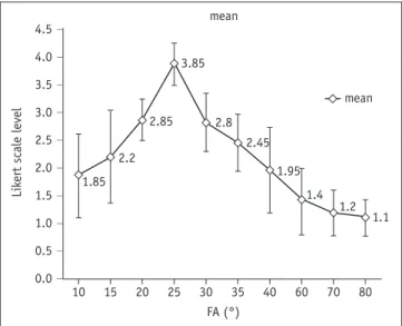 Fig. 4. Likert scale of SG sequence according to FAs.  Qualitative  grade was higher when FA was 20° to 30°