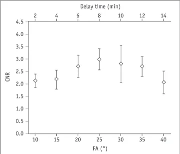 Fig. 7. Simulation of ΔT1 values under various FAs.  Vertical  axis ΔT1 values refer to deviations of T1 values between normal  myocardium and infarction regions