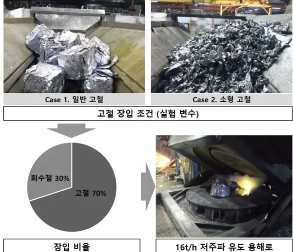 Fig. 1.  Two experiments using 16t/h low-frequency induction melting furnace.