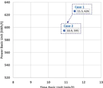Fig. 2. Comparison of the basic units of melting time and power in each case (Case 1 : Press scrap, Case 2: Shredded scrap).