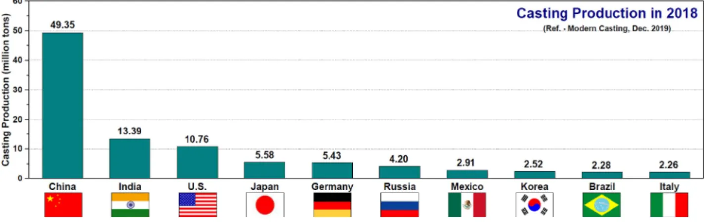 Fig. 1. Top 10 countries with the highest casting production in 2018.