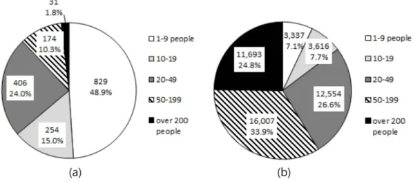 Table 1.  The sales and exports of casting industry