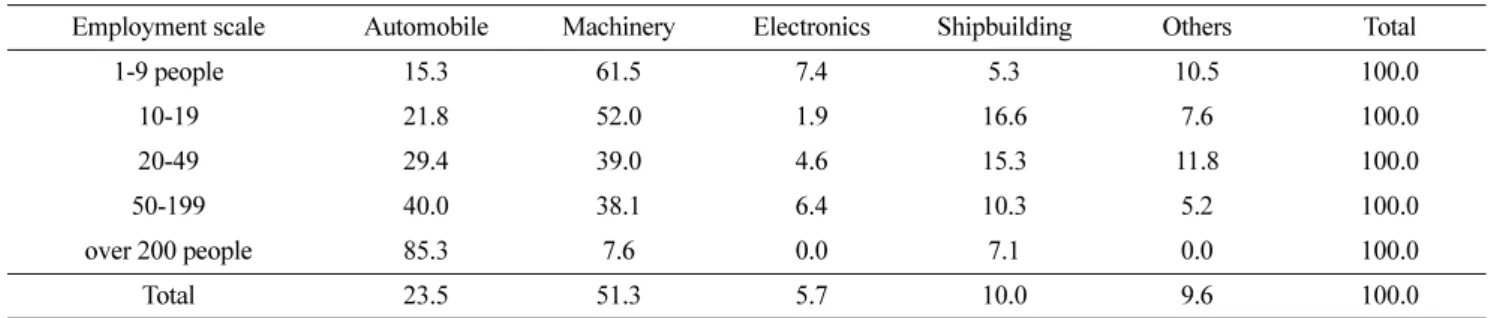 Fig. 7. The number of employees of the casting industry by job type.