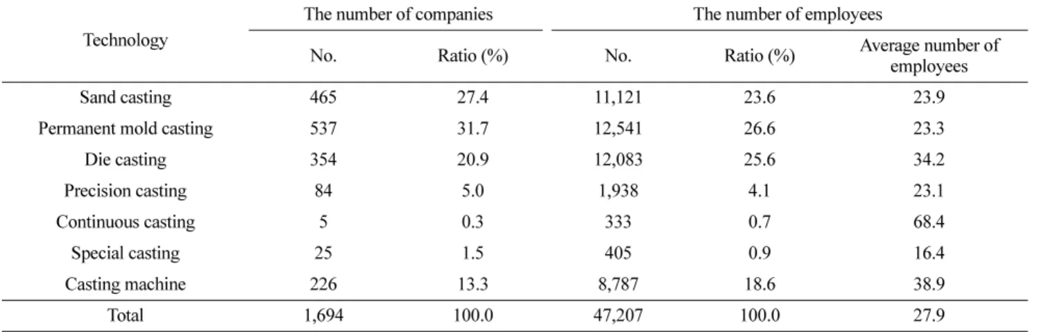 Table 7.  The financial details of the casting industry classified by process technology