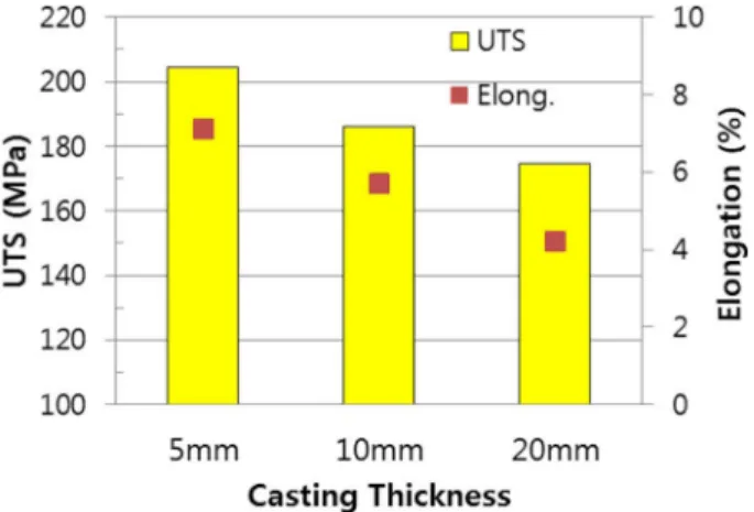 Fig. 2. Optical micrographs of as-cast Al-7%Si-0.4%Mg base alloys with different section thickness: (a) 5mm, (b) 10mm and (c) 20mm.