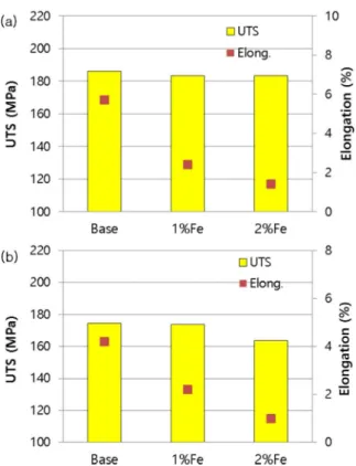 Table 5.  EDS analysis results for concentrations (at%) of phases formed in the cast Al-Si-Mg alloys with 0.5%Cu (Fig