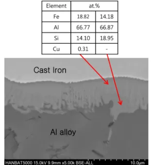 Fig. 11. SEM micrograph and EBSD phase distribution map of the microstructure near the interface between cast iron and Cu-added Al alloy fabricated by compound casting method.