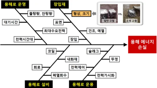 Fig. 1.  Various sources of melting energy loss (Fishbone Diagram).