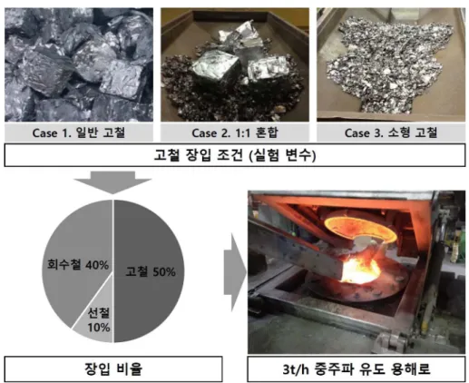Fig. 2.  Preparation of the shredded scraps and their shape and size.