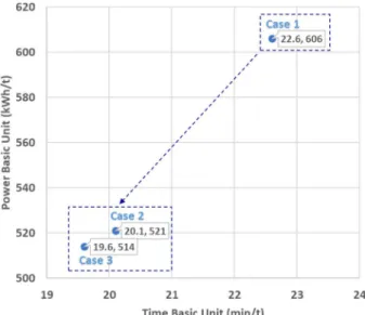 Fig. 4. Comparison of the basic units of melting time and power in each case (Case 1 : Press scrap, Case 2 : Half-and-half, Case 3: Shredded scrap).