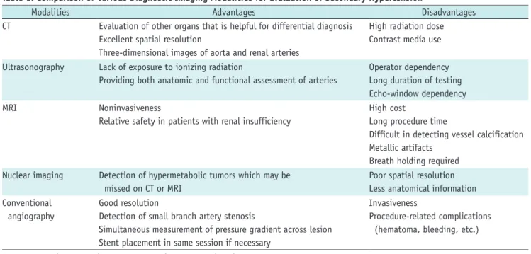 Table 1. Comparison of Various Diagnostic Imaging Modalities for Evaluation of Secondary Hypertension