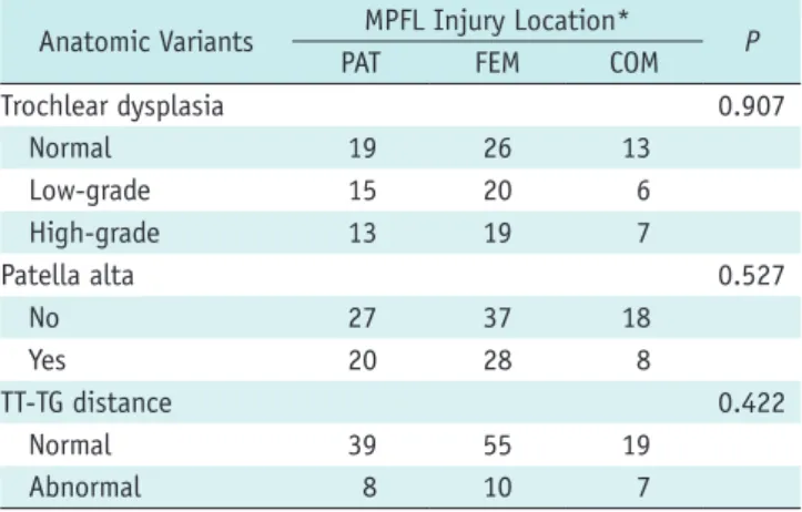 Table 2. Statistical Analysis between Subgroups of MPFL Injury  Location in First-Time LPD and Anatomical Variants