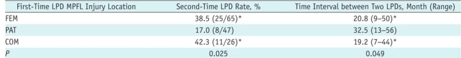 Table 4. Statistical Analysis between Subgroups of MPFL Injury Location in First-Time LPD and Incidence of Second-Time LPD First-Time LPD MPFL Injury Location Second-Time LPD Rate, % Time Interval between Two LPDs, Month (Range)