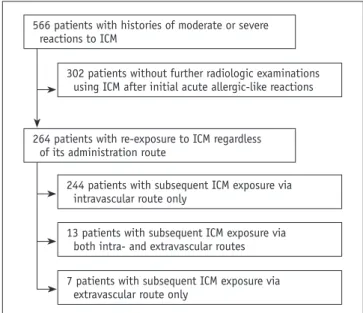 Table 1. Demographics of Patients with Intravascular or Extravascular Re-exposure to Iodinated Contrast Media