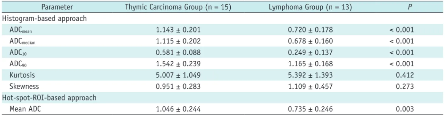 Fig. 2. Box plots show comparison of histogram-based and hot-spot-ROI-based ADC measurements between thymic carcinoma and  lymphoma