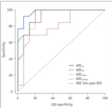 Fig. 5. Receiver operating characteristic curves of histogram- histogram-based and hot-spot-ROI-histogram-based ADC measurements for  differentiating thymic carcinoma from lymphoma.