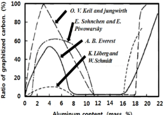 Fig. 1. Area fraction change with increasing aluminum content[8].