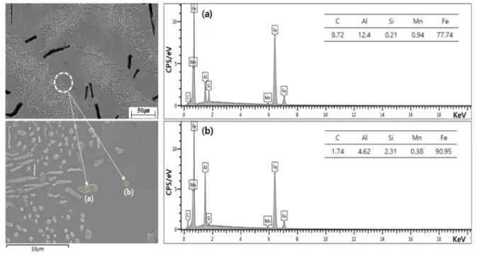Fig. 8. Result of the EPMA analysis of the as-cast : (a) 0 wt.% Al-cast iron, (b) 2 wt.% Al-cast iron, (c) 4 wt.% Al-cast iron.