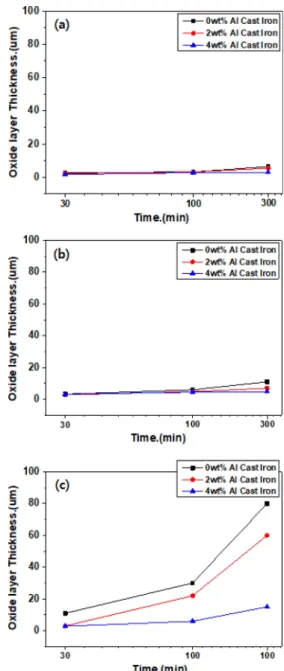 Fig. 10. Oxide layer thickness depending on aging time and type of alloys : (a) 500 o C, (b) 600 o C, (c) 700 o C.