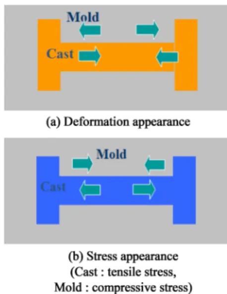 Fig. 1.  Mechanical contact between mold and casting during casting process.