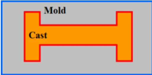 Fig. 8.  Inner contact area and outer area for mold part.