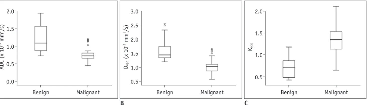 Fig. 1. Box plots showing comparison of ADC (A), D app  (B), and K app  (C) for benign and malignant masses in head and neck region