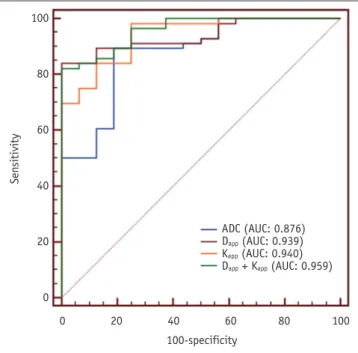Table 3 summarizes detailed diagnostic performance of  significant imaging parameters in differentiating malignant  from benign head and neck masses