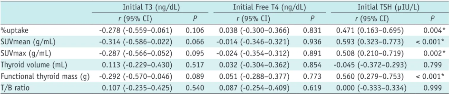 Table 2. Correlation Analyses between SPECT/CT Parameters and Thyroid Hormone Levels