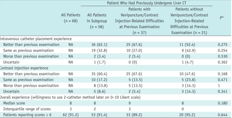 Table 2. Experience of Patients Who Underwent CT Using 2 Small Intravenous Catheters