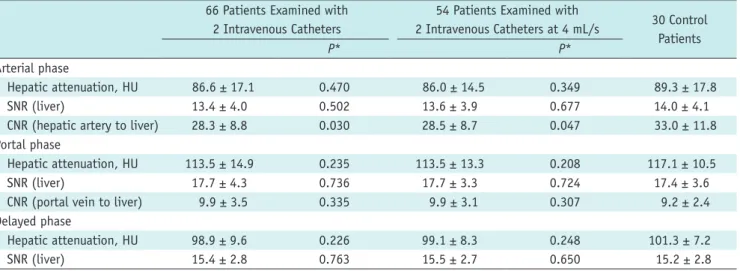 Table 4. Comparison of Quantitative Hepatic Attenuation, SNR, and CNR between 2-Catheter and Control Groups 66 Patients Examined with 