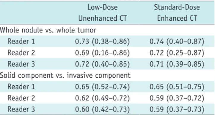 Table 1. Inter-Reader Agreement in Measurement of Whole  Nodule and Solid Component on Low-Dose Unenhanced and  Standard-Dose Enhanced CT Scans Using ICCs