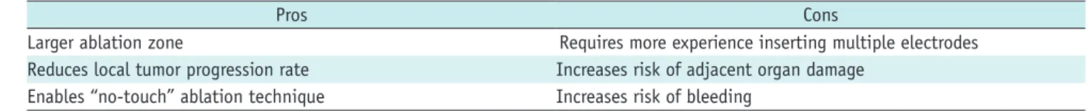 Table 1. Potential Pros and Cons of Using Multiple Electrodes in Radiofrequency Ablation Procedure