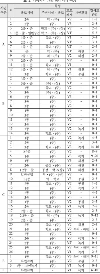 표 2. 구도심 개발 예상지의 특성 사업 구분 # 특성 용도지역 주변시설·용도 도로 체계 자연환경 경사도(%)  A 1 2종 학교·(주) V3' 하천 0~12 1·2종·준역·(주)V1하천0~132종역·(주)V2-0~141종(주)V3녹지0~151종·준학교·(주)V2'-0~162종·준학교·(주)V2'공원0~171·2종(대)·(A)·(주)V3공원0~582종철도·(주)V3-0~1 9 준,상업 (I) V2' - 0~1 10 1·2종,상업 (I) V2' 녹지 0~1