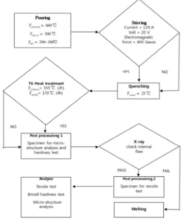 Fig. 2.  Flow chart of experiment with die-casting condition.