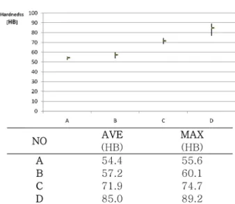 Fig. 7.  The result of Brinell hardness test.