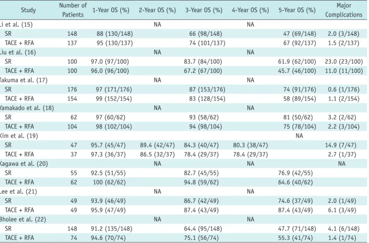 Table 2. OS of Patients in Included Studies Study Number of 
