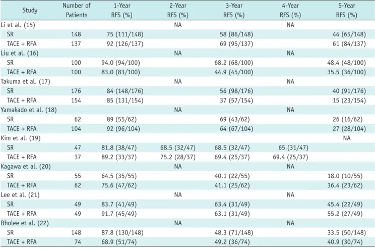 Fig. 2 Meta-analysis of 1-year OS results.  CI = confidence interval, M-H = Mantel-Haenszel, OR = odds ratio, OS = overall survival ratio