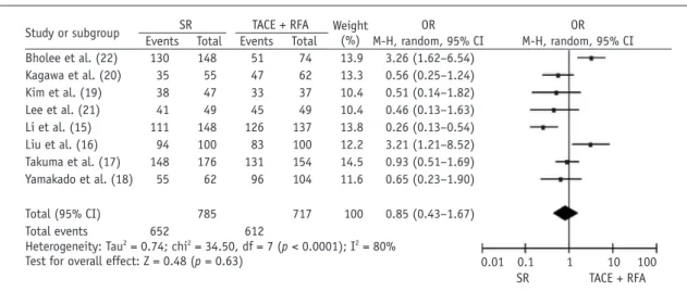 Fig. 5 Meta-analysis of 1-year RFS results.  RFS = recurrence-free survival rate