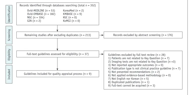 Fig. 1. Flow diagram of guideline selection (Key Question 1). 